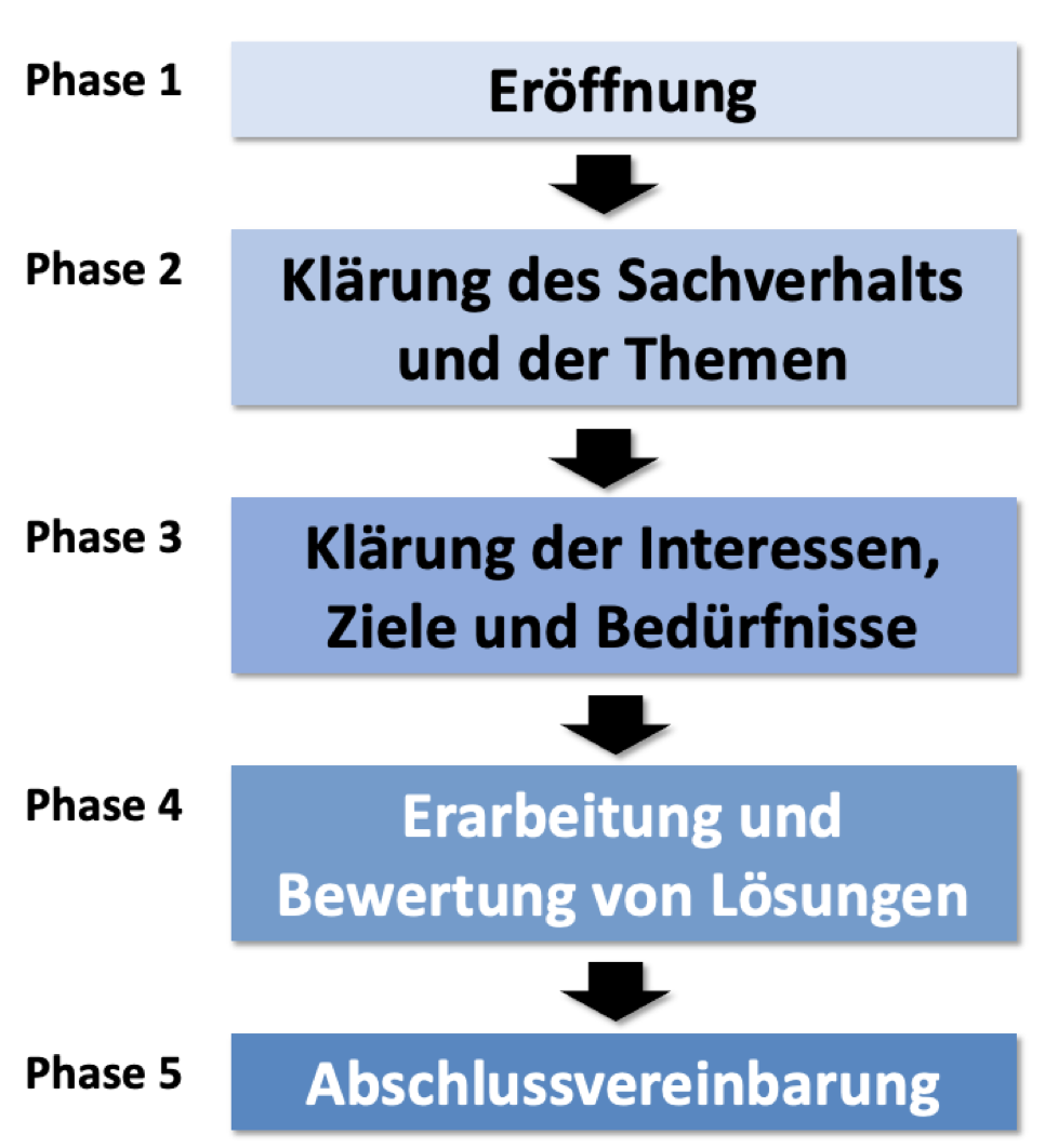 Fünf Phasen der Mediation